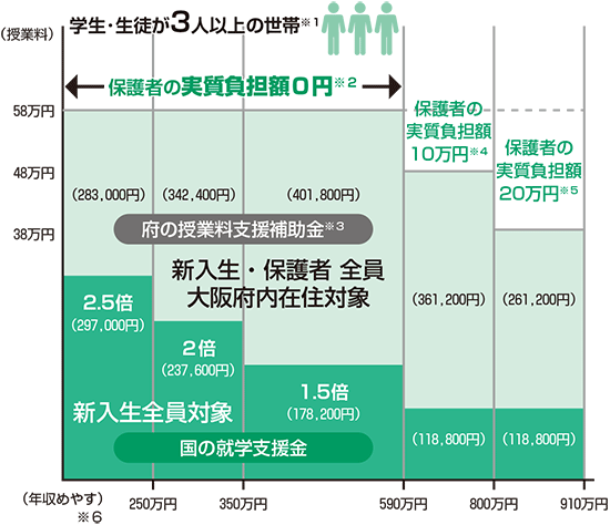 全日制高校・中等教育学校(授業料が58万円の学校の場合) 学生・生徒が3人以上の世帯※1