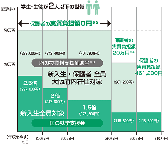 ■全日制高校・中等教育学校(授業料が58万円の学校の場合) 学生・生徒が2人以下の世帯